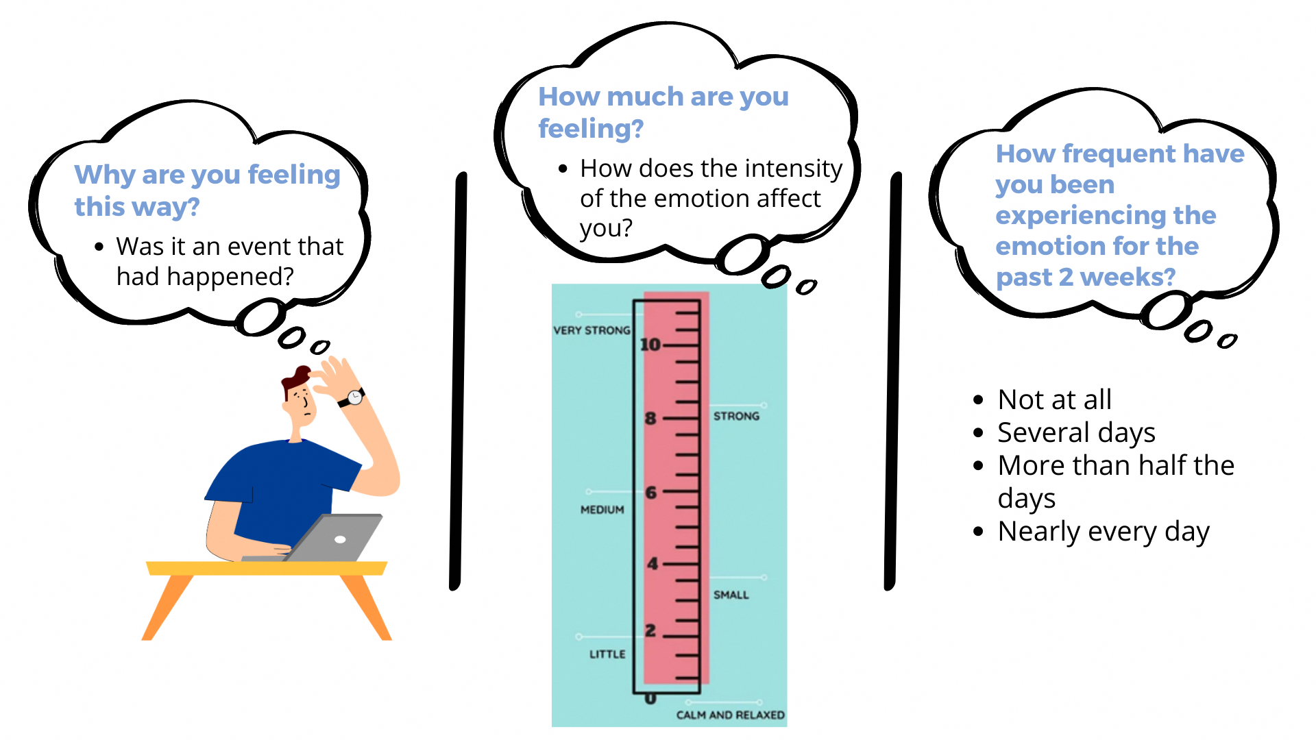 A person at a desk with questions about his emotions: the cause, intensity (with scale), and frequency experienced over the past 2 weeks.